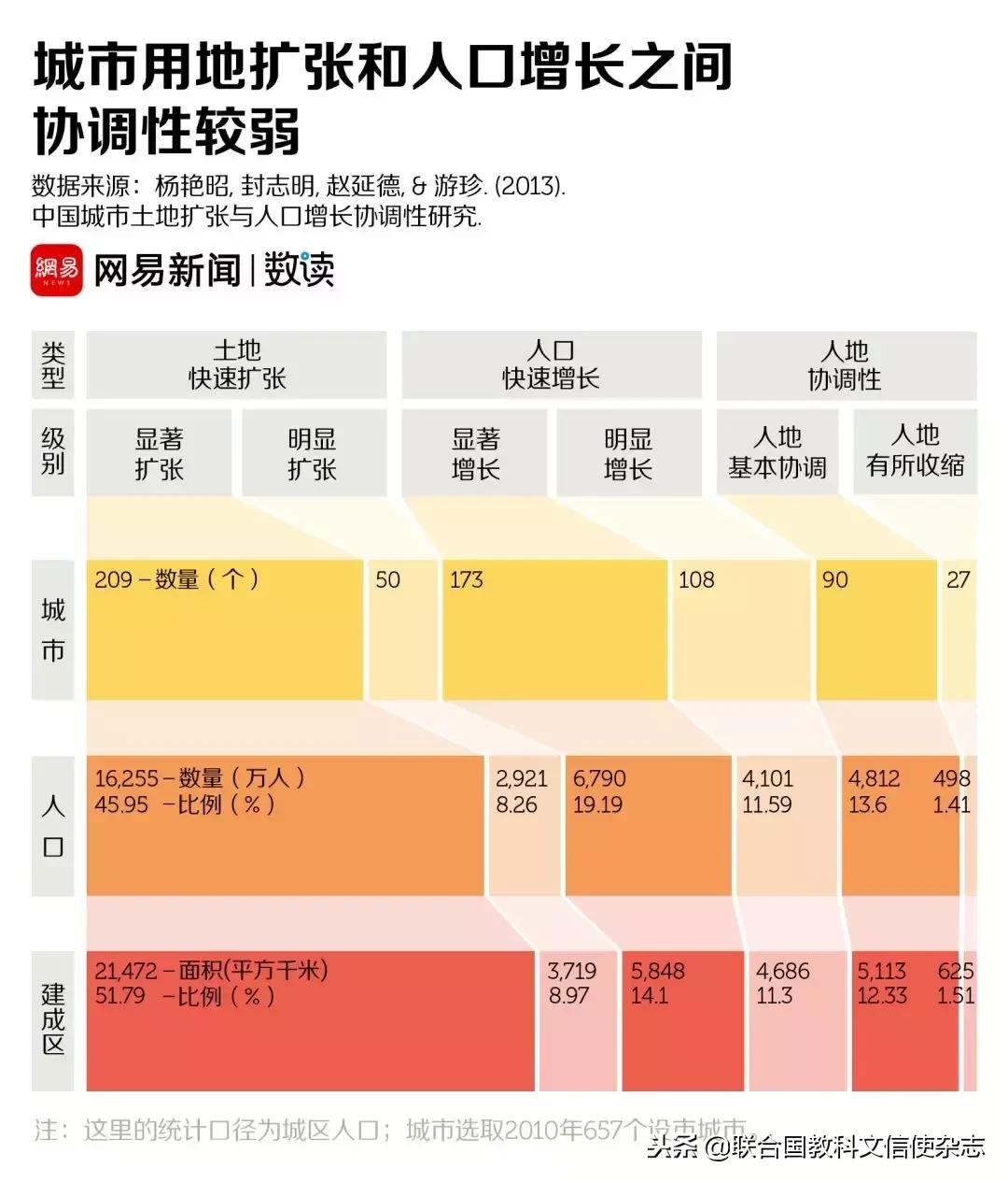 人口流失最多的五个地区,人口流失最严重的30座城市