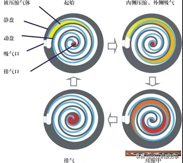 涡旋式压缩机为什么效率高,涡旋空压机的优点和缺点