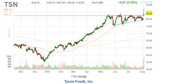 美股复盘20190805全球贸易形势紧张加剧，Roku和Tyson逆市上涨