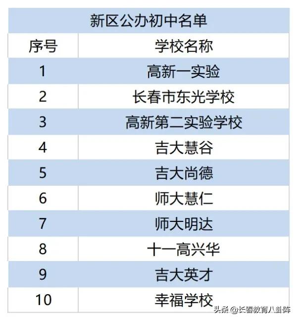 长春到底有多少所中小学？看完后做到心里有数