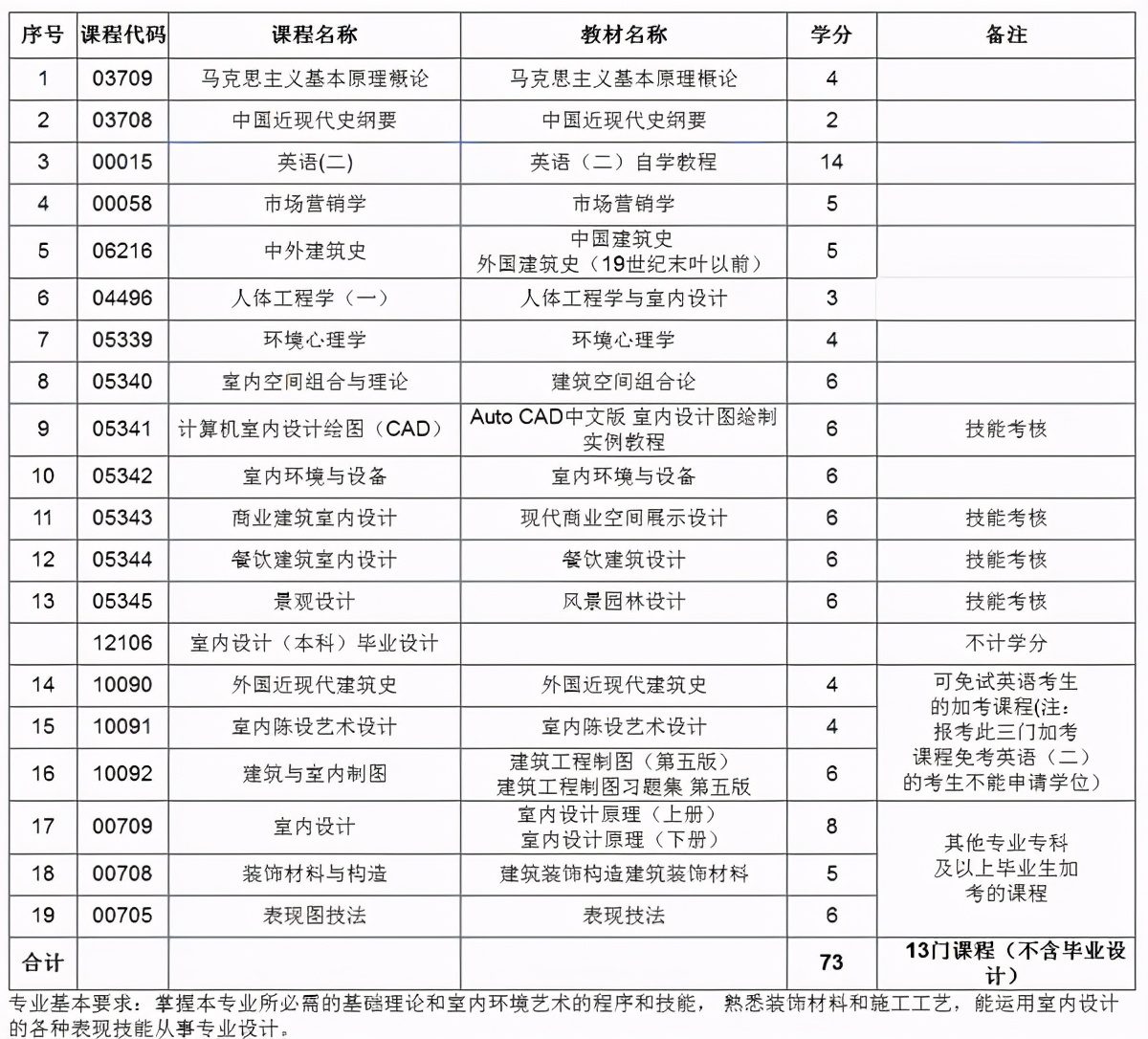 怎么自学室内家装设计师,如何自学室内设计