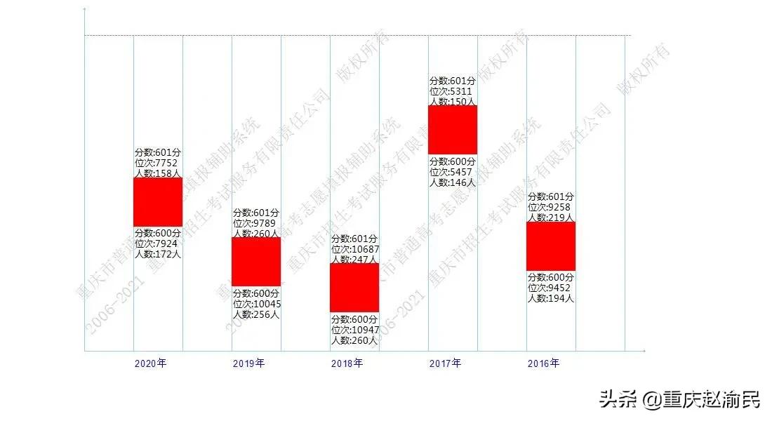 重庆文理在重庆第几位,重庆市文理录取情况