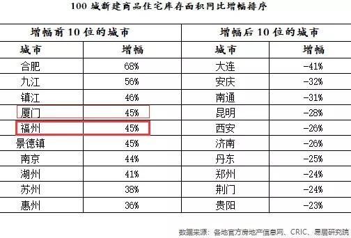 247张!榕11月大量预售证获批,是去年三倍!住宅库存增幅45%!