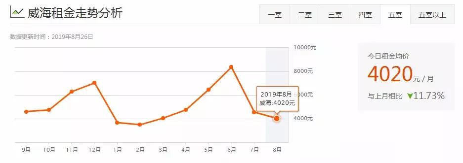 威海一室一厅租房500元,威海环翠区租房信息一室一厅