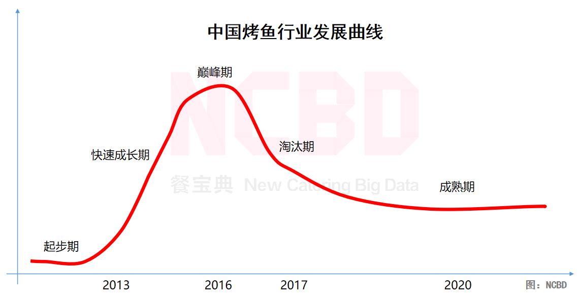 NCBD烤鱼报告：愿者上钩差评率最高，半天妖与探鱼表现较好