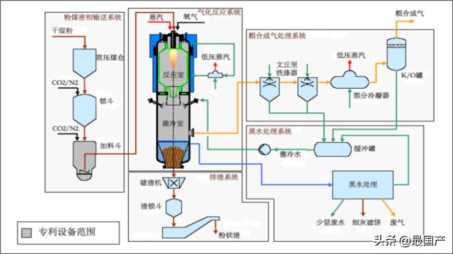国内气化炉,目前国内最先进的工业气化炉