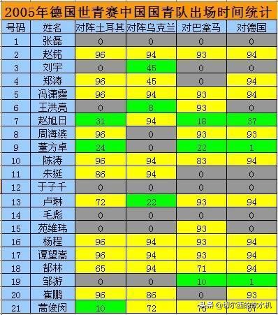 国足2005世青赛陈涛,05世青赛最佳阵容陈涛