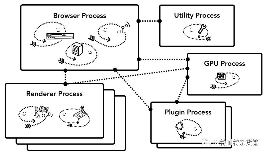 浏览器系列介绍,浏览器发展史及原理