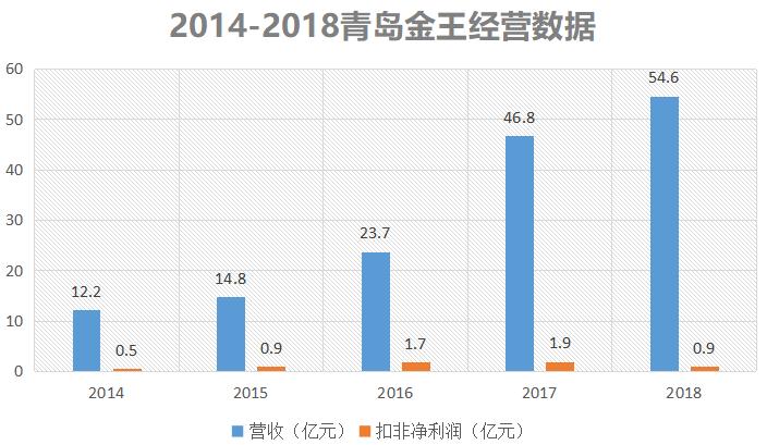 从亚洲第一蜡烛企业,到美妆全产业链第一股,青岛这家企业怎么了