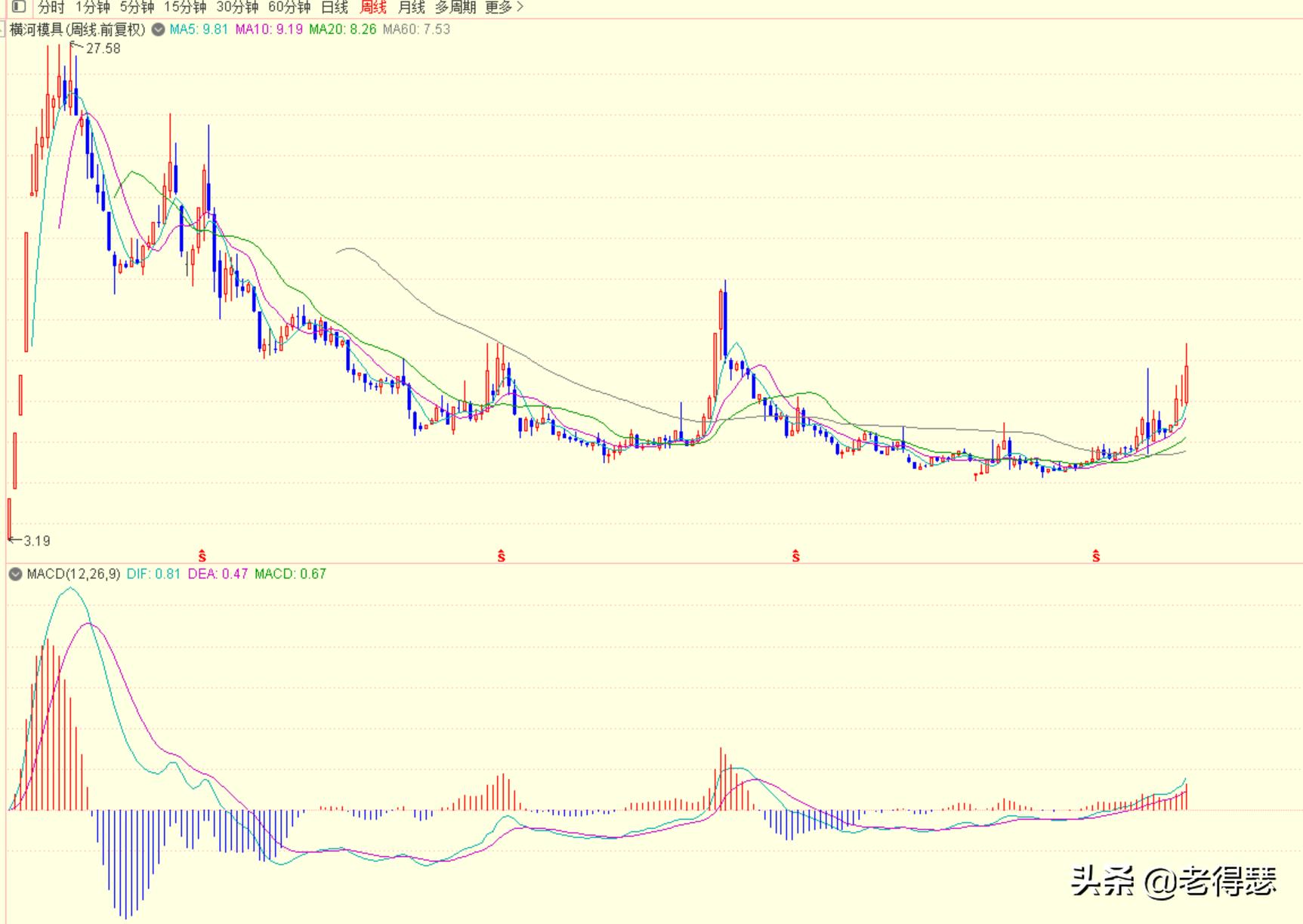macd要怎么设置最好用,macd怎样设置比较好用