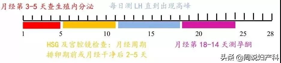 男性去医院检查不孕的流程,你是真不孕还是假不孕