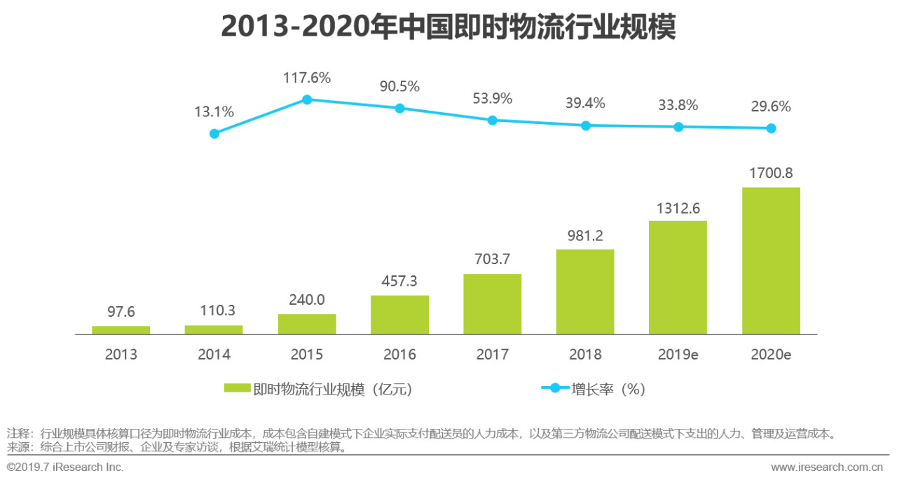 2019年中国即时物流行业现状分析