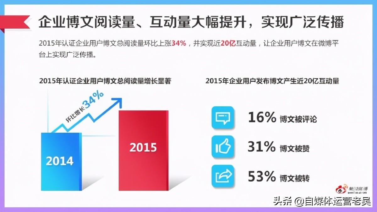 微博怎么快速运营链接,对微博运营的了解和看法