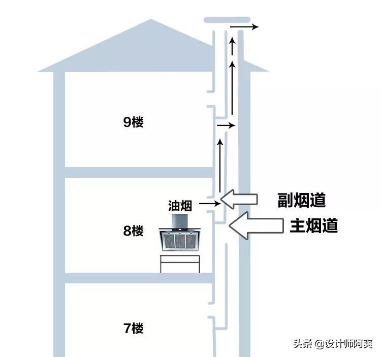 集成灶侧吸和顶吸油烟机哪个好,集成灶和侧吸油烟机
