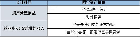 中级会计实务固定资产折旧调增,中级会计实务固定资产清理核算