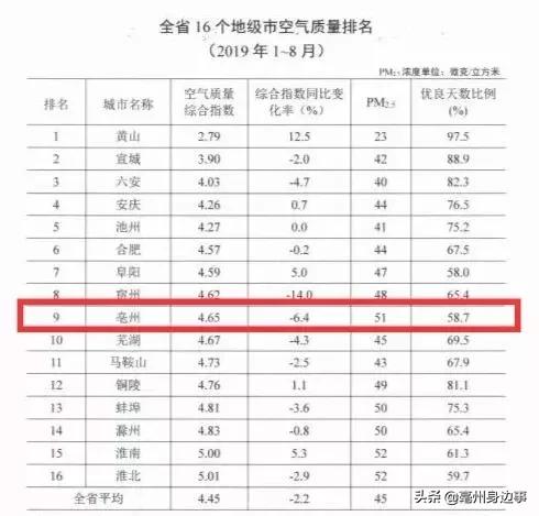 亳州空气质量实时排名,空气质量城市排名亳州