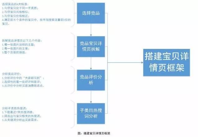 淘宝详情页怎么做运营思路,淘宝运营之产品详情页优化技巧