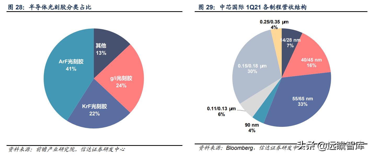 彤程新材是光刻胶龙头吗,彤程新材有高端光刻胶吗