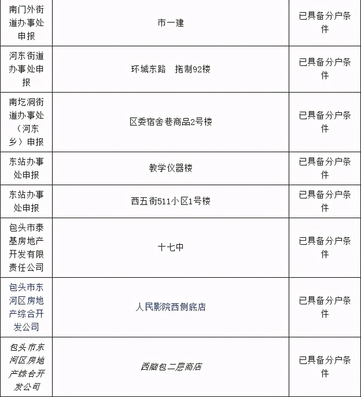 包头市棚改办理房本,包头市办房产证名单