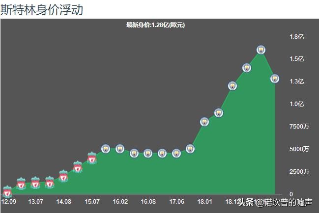 曼联对战斯特林,曼联7号斯特林
