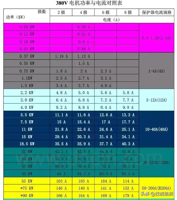 电机线径截面积的对照表,电机功率配线对照表