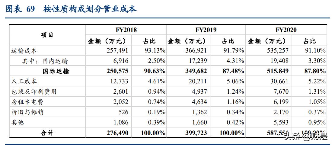 物流行业专题报告：从燕*物文**流看跨境专线