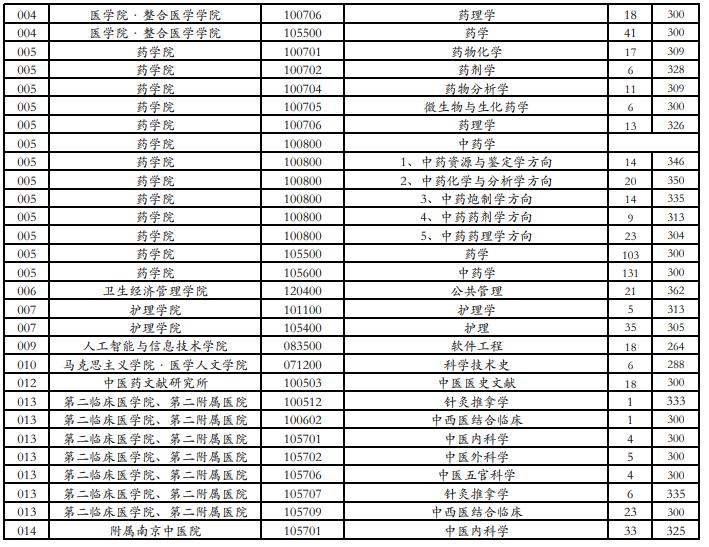 江苏省2021考研复试录取名单,江苏考研复试分数线