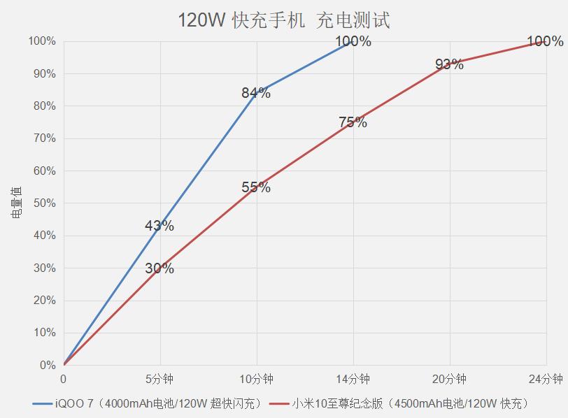 手机在什么情况下充电速度最快,100w快充给40w手机充电有什么影响