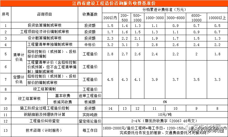 云南工程造价咨询收费标准,江苏工程造价咨询收费标准