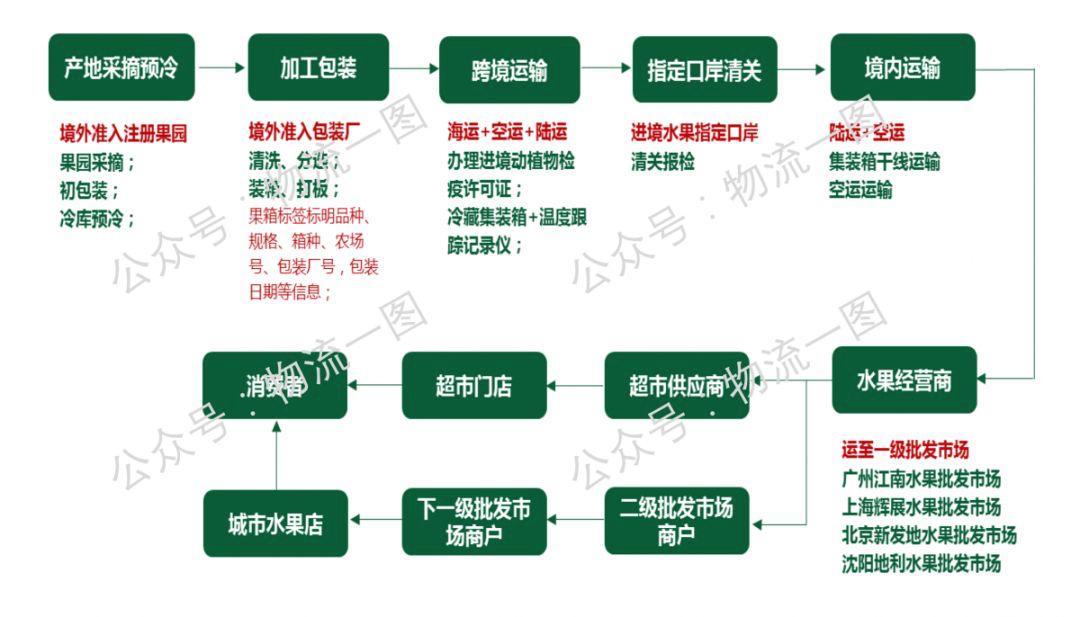 「深度」进口水果寄递市场大，看看顺丰如何切入？