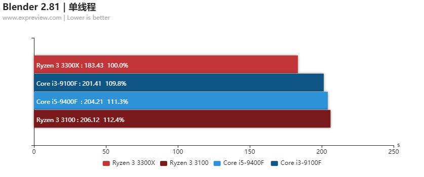 amd锐龙33200g和酷睿i5,amd锐龙32200