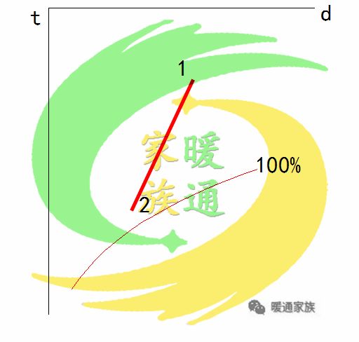 暖通识图教学,暖通焓湿图各种点的含义