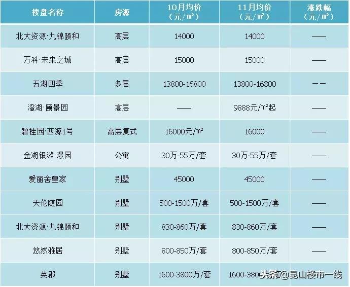 昆山最好楼盘多少钱一平,2023年昆山房价跌了多少