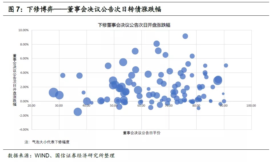 正股大跌转债拉红,正股大涨转债会怎样