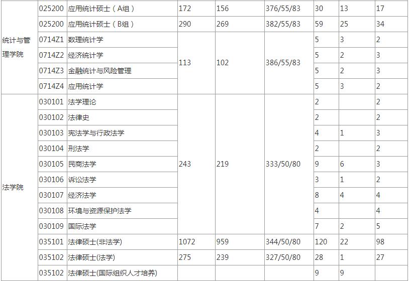 2020考研：上海财经大学考研报录比，“两财一贸”不是闹着玩的
