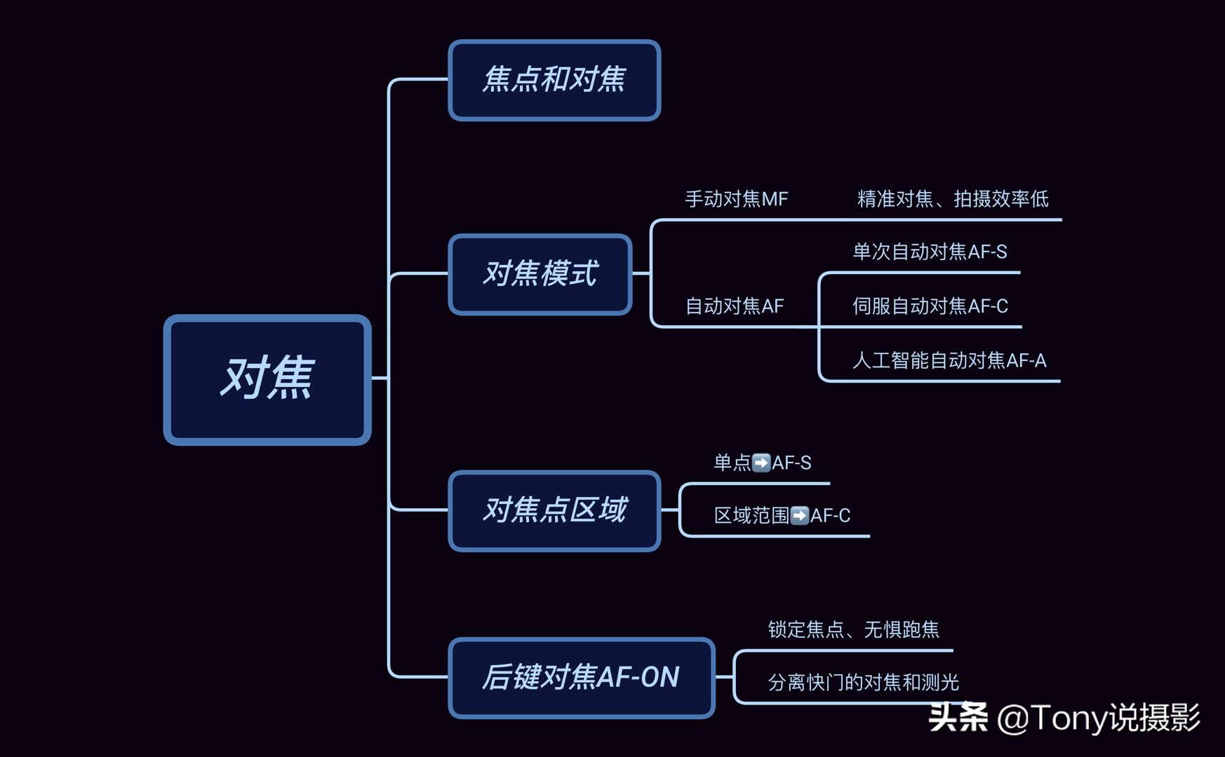 相机拍照入门基础知识和技巧,相机摄影入门教程从零开始学摄影