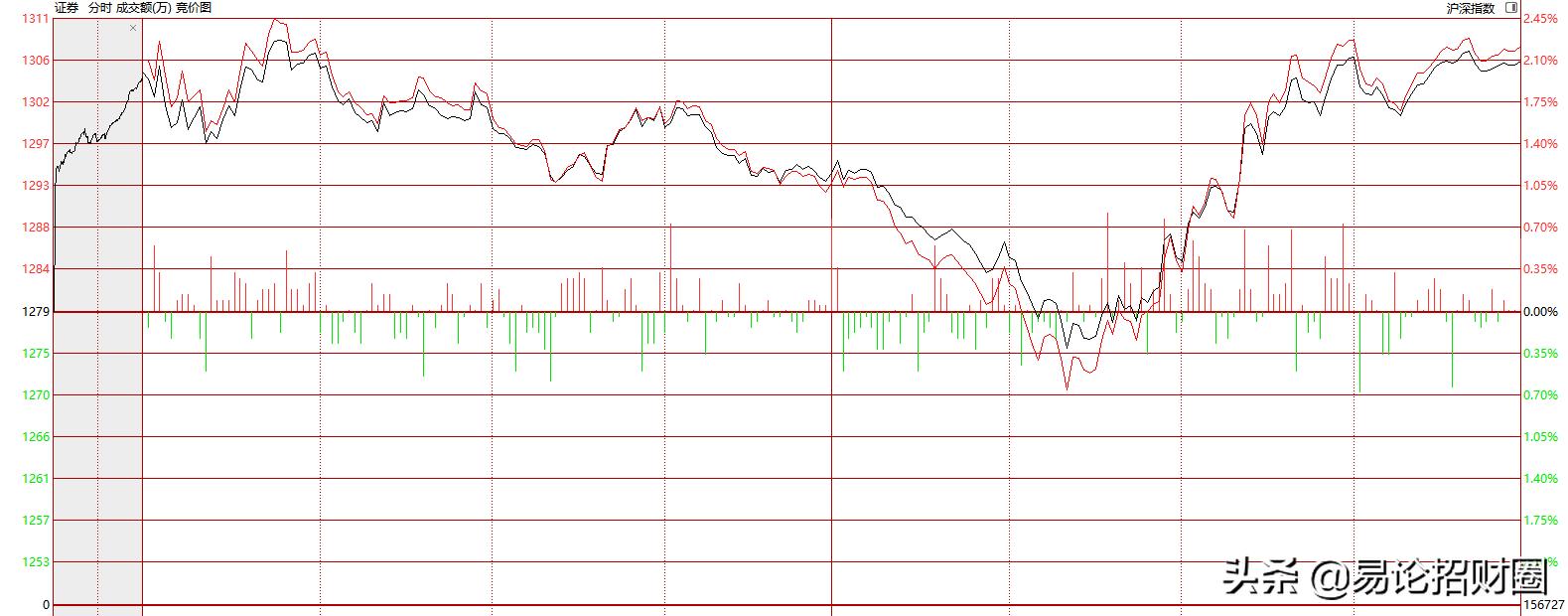 a股宽幅震荡来临坚持逢低,a股市场大势研判大盘继续收涨