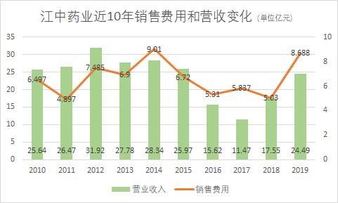 江中药业19年净利下降：太子参指标失灵，救赎之路道阻且长