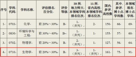 全省并列第一，近5年科研经费超亿元，河南师范大学生物学科实力强劲！