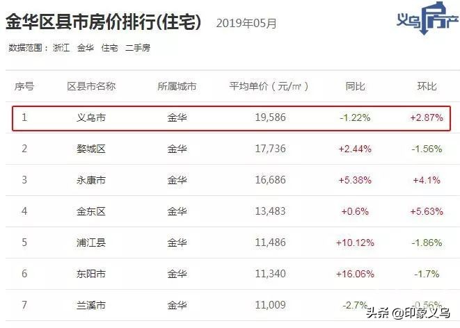 2017年浙江义乌房价,2022义乌房价涨或跌