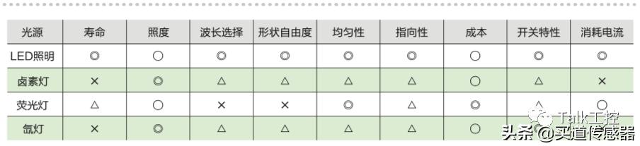 led照明控制系统算法,新型光源led照明技术
