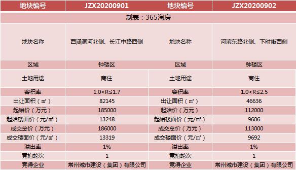 常州最新地价排名,常州市最新成交地块