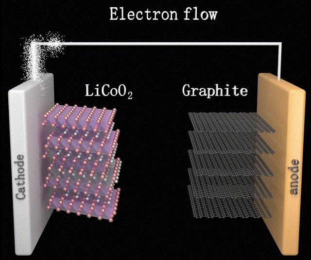 《工笔科研》层状钴酸锂正极材料充放电过程