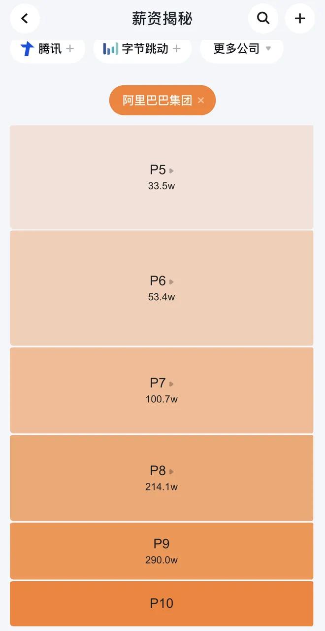 互联网大厂薪资和职级社招,互联网大厂职级薪资