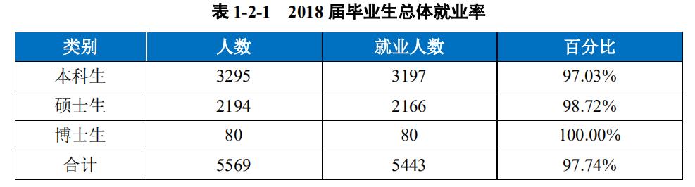 2018西南财经大学就业结果公布！月薪6600起！金融就职热情“降温”