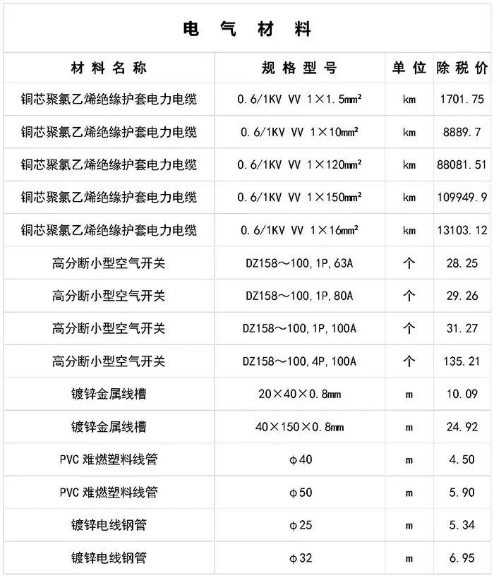寤虹瓚宸ョ▼甯哥敤鏉愭枡浠锋牸琛屾儏,寤虹瓚宸ョ▼甯哥敤鏉愭枡