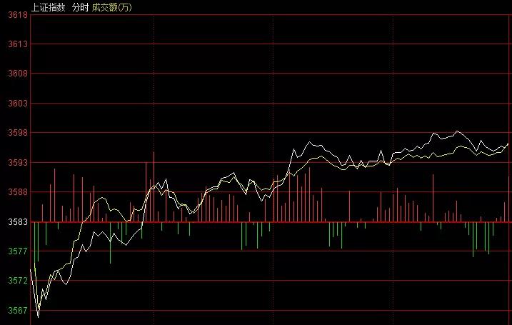 李志林丨小幅震荡放量整固3600点，新能源高科技消费显强势