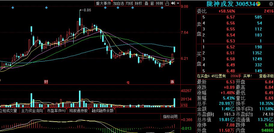 反弹行情仍在进行中，反弹拉升金股一览：300534、000788、600996
