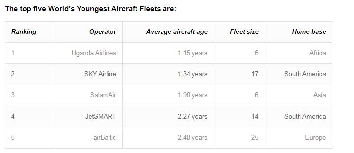 世界最年轻航空公司,世界最先进的民航飞机