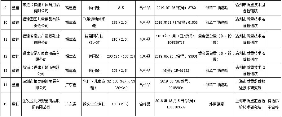 家长注意48批次童鞋不合格,家长速看这些品牌童鞋抽查不合格